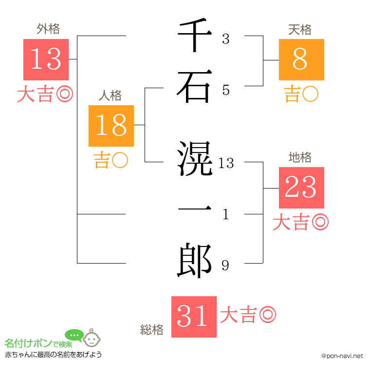 千石 滉一郎さんの姓名判断結果