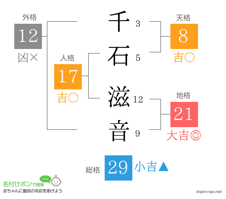 千石 滋音さんの姓名判断結果