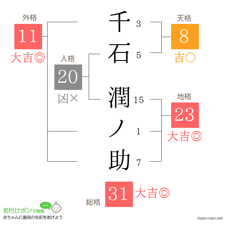 千石 潤ノ助さんの姓名判断結果