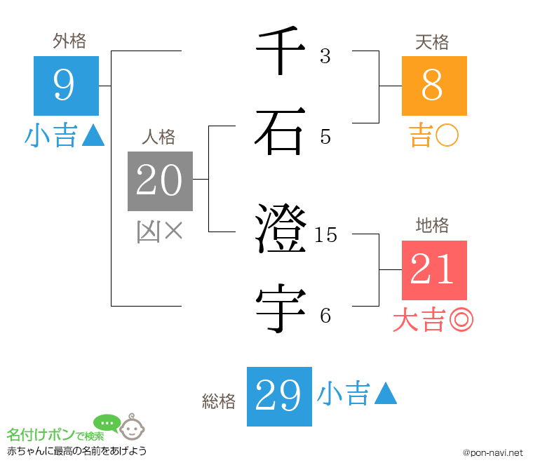 千石 澄宇さんの姓名判断結果
