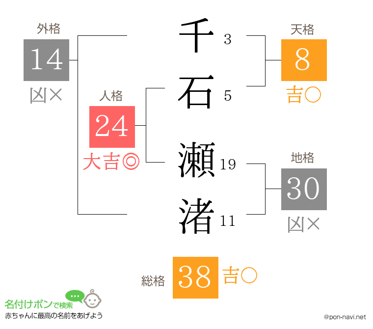 千石 瀬渚さんの姓名判断結果