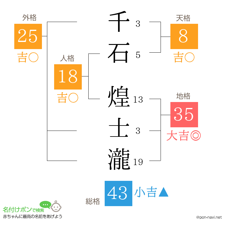 千石 煌士瀧さんの姓名判断結果