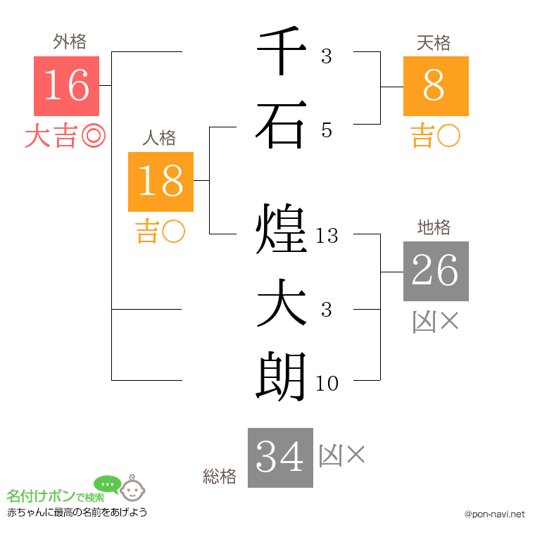 千石 煌大朗さんの姓名判断結果