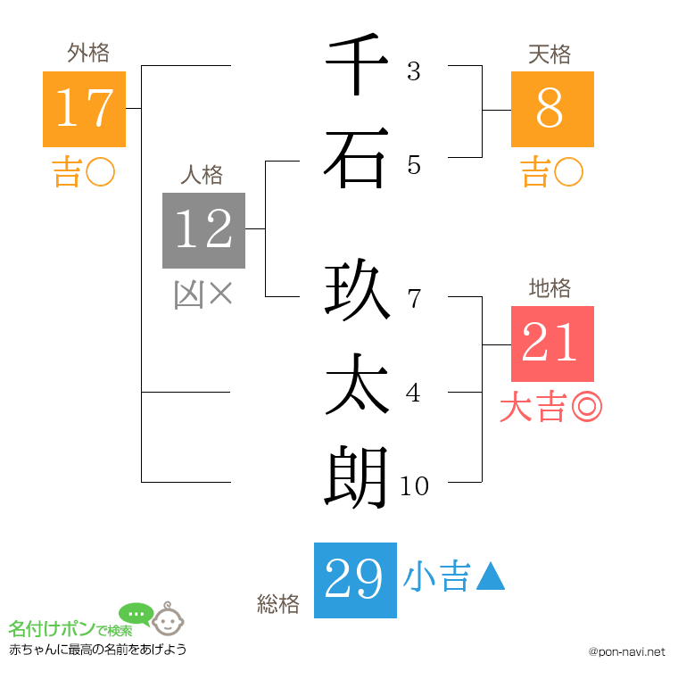 千石 玖太朗さんの姓名判断結果