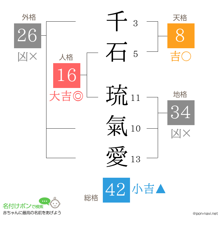 千石 琉氣愛さんの姓名判断結果