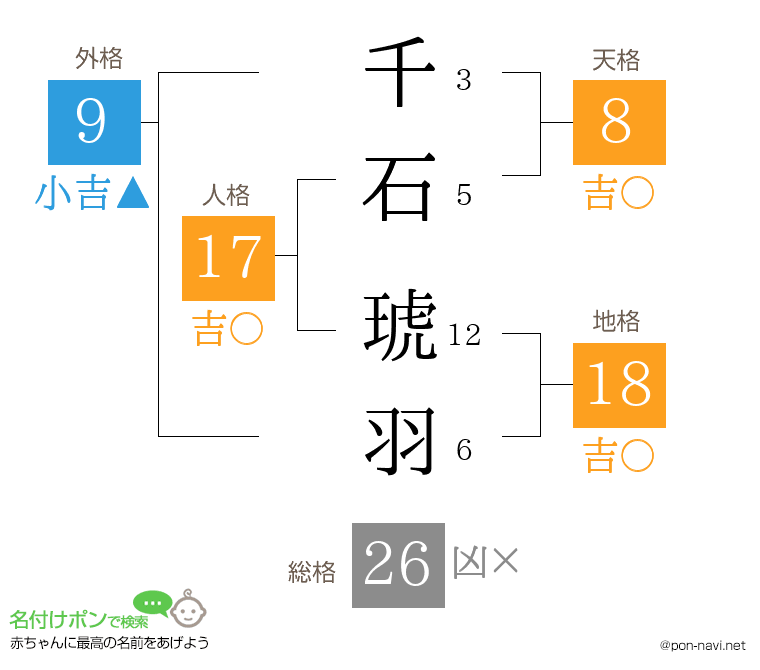千石 琥羽さんの姓名判断結果