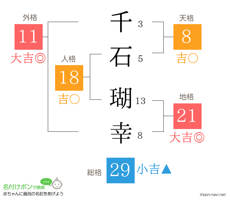 千石 瑚幸さんの姓名判断結果