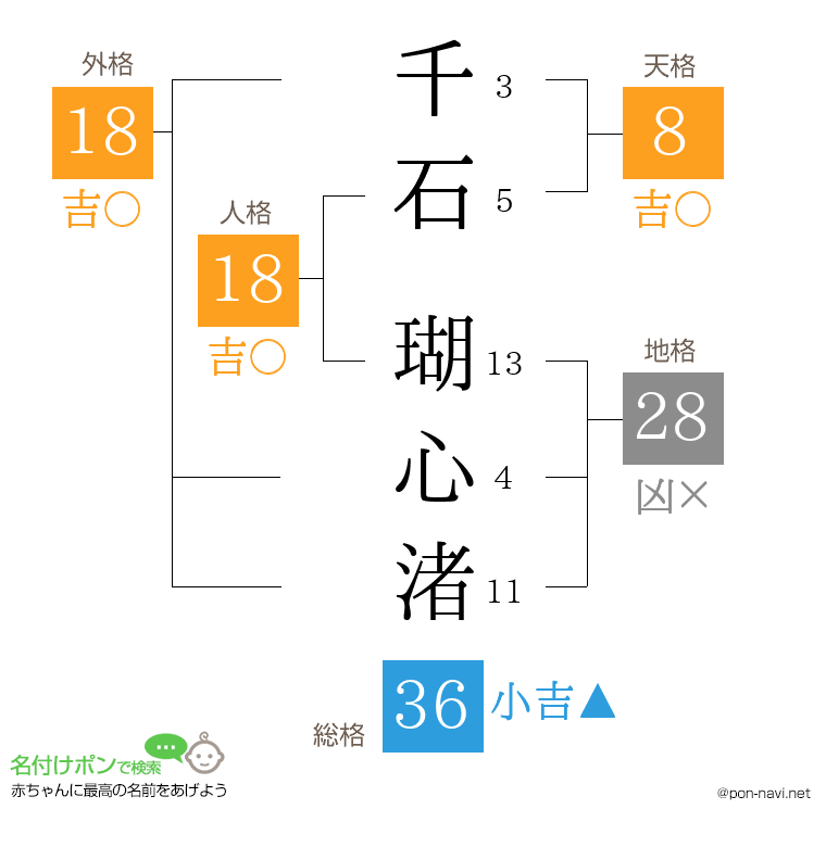 千石 瑚心渚さんの姓名判断結果