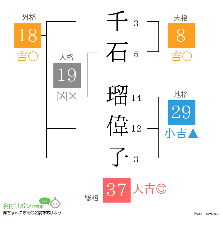 千石 瑠偉子さんの姓名判断結果