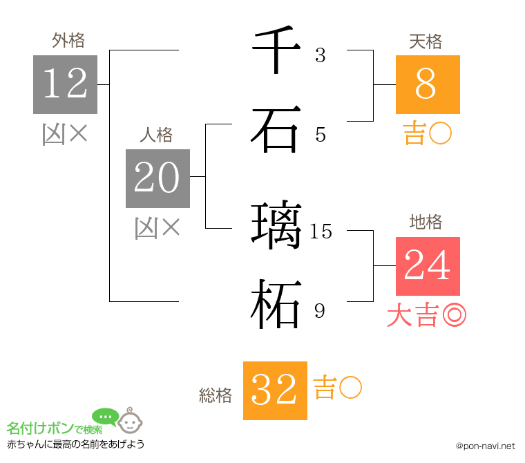 千石 璃柘さんの姓名判断結果