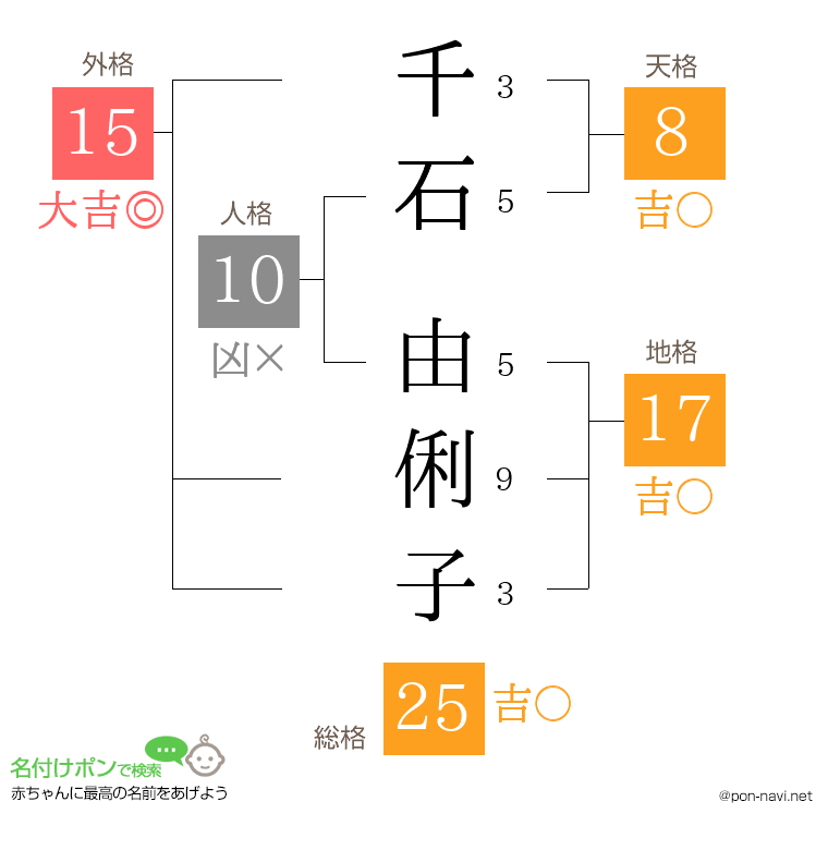 千石 由俐子さんの姓名判断結果