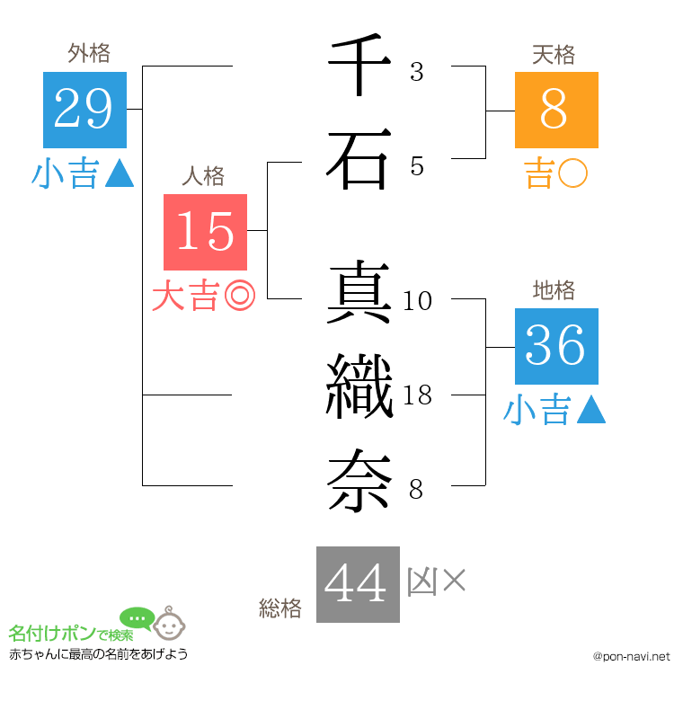 千石 真織奈さんの姓名判断結果