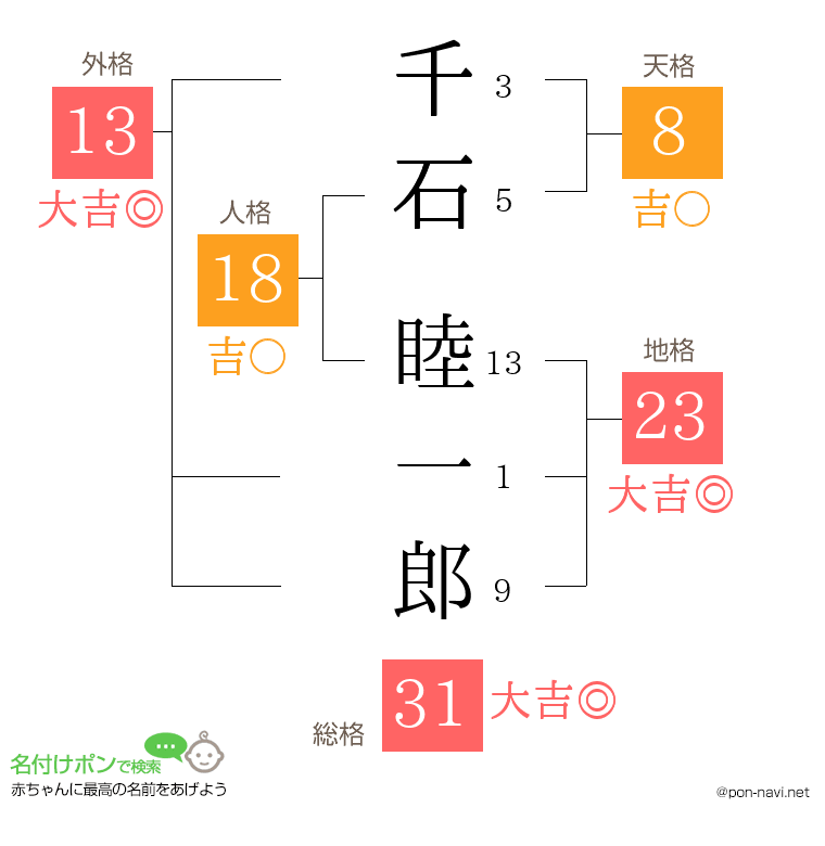 千石 睦一郎さんの姓名判断結果