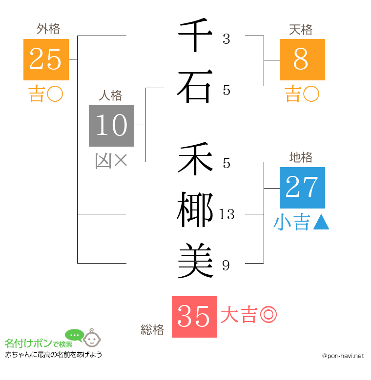千石 禾椰美さんの姓名判断結果