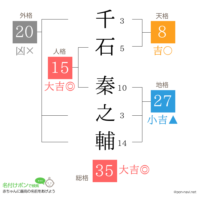 千石 秦之輔さんの姓名判断結果