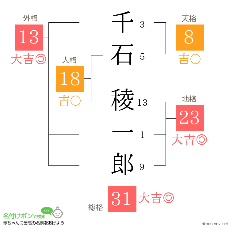 千石 稜一郎さんの姓名判断結果