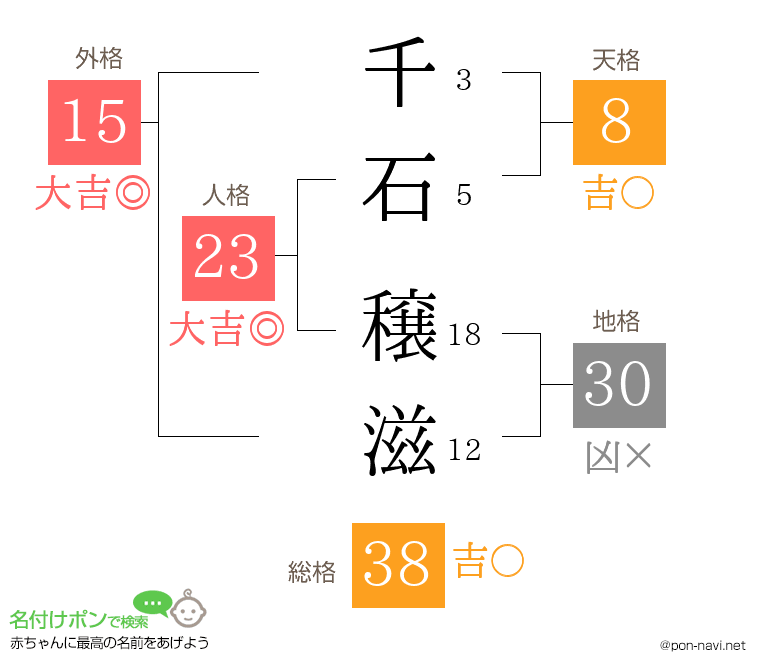 千石 穣滋さんの姓名判断結果