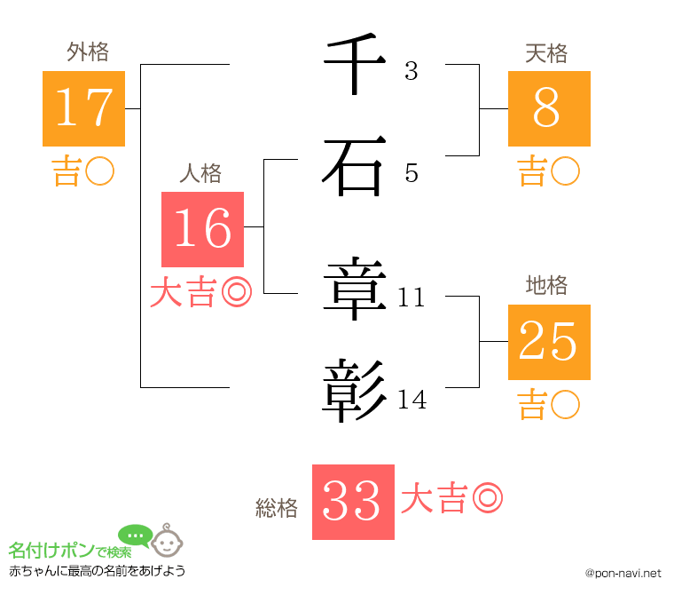 千石 章彰さんの姓名判断結果