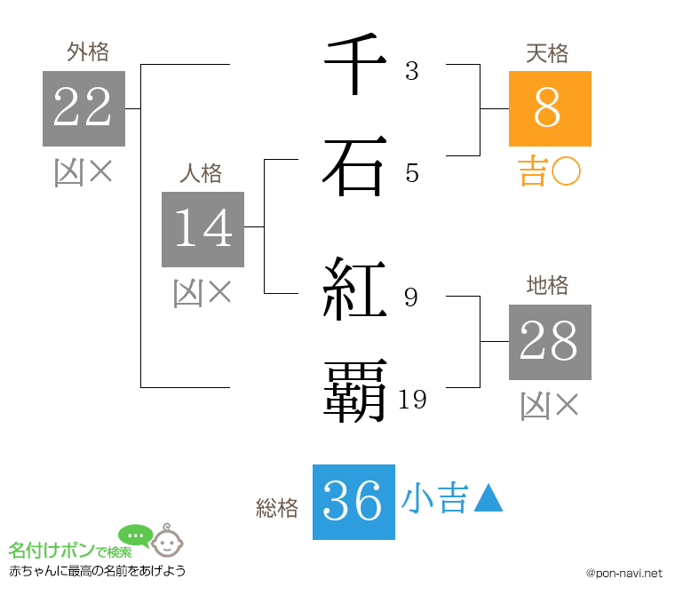 千石 紅覇さんの姓名判断結果