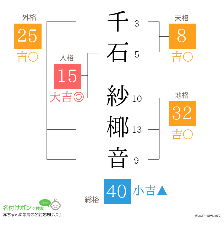 千石 紗椰音さんの姓名判断結果