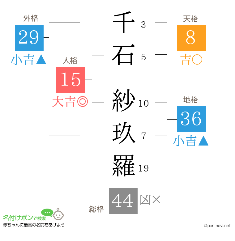 千石 紗玖羅さんの姓名判断結果