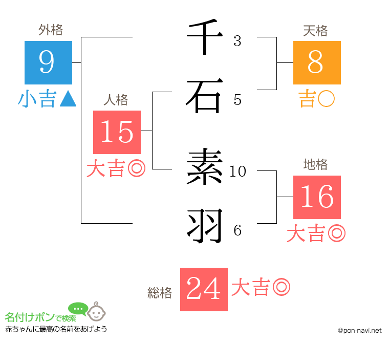 千石 素羽さんの姓名判断結果