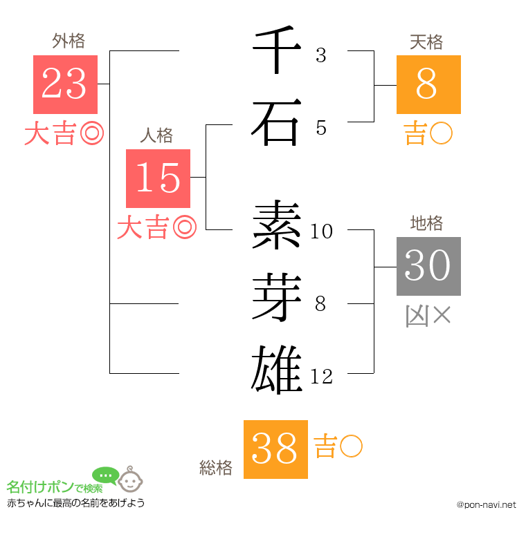 千石 素芽雄さんの姓名判断結果