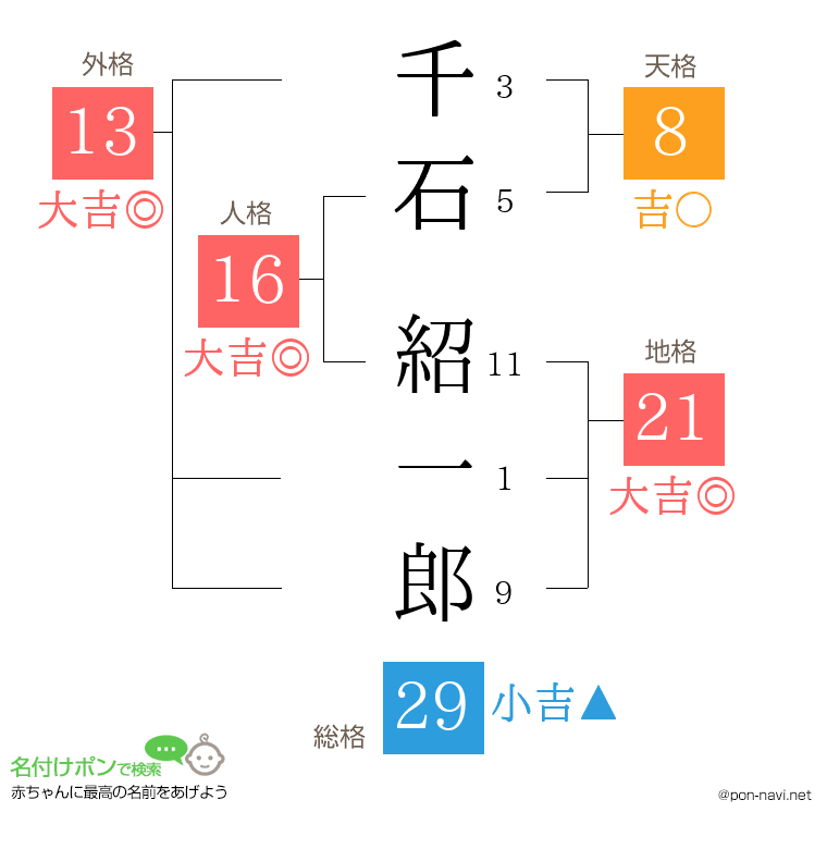 千石 紹一郎さんの姓名判断結果
