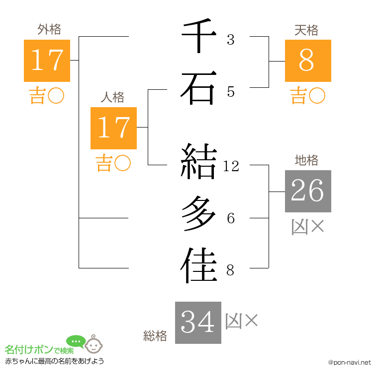 千石 結多佳さんの姓名判断結果