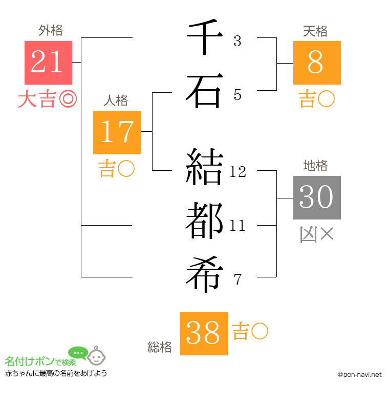千石 結都希さんの姓名判断結果
