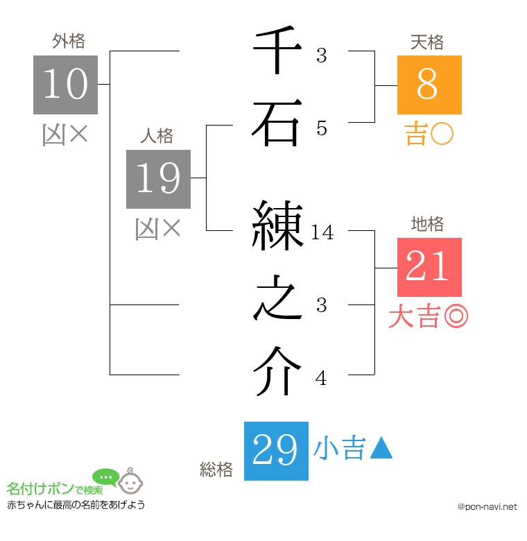 千石 練之介さんの姓名判断結果