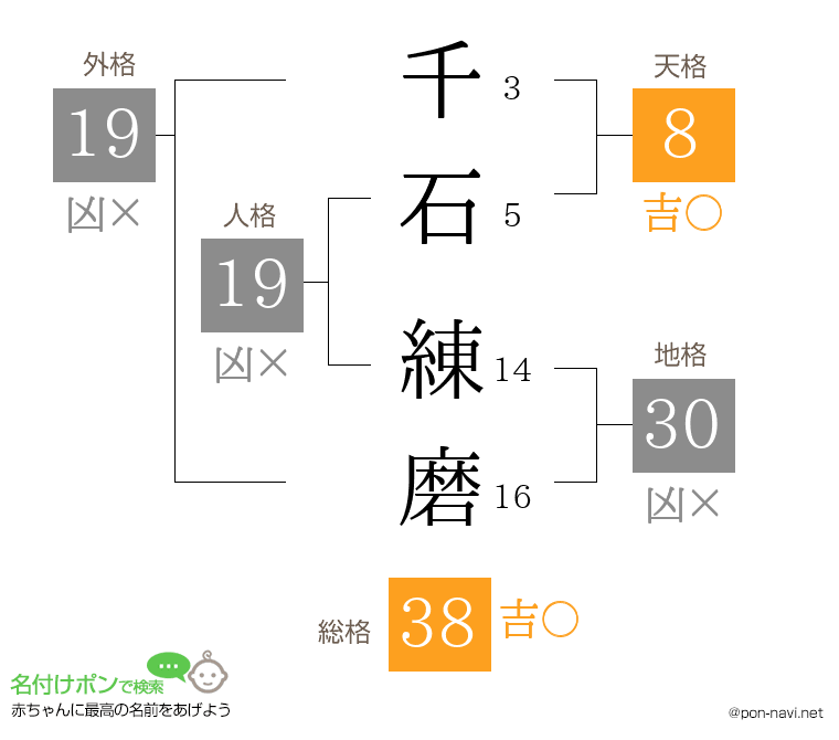 千石 練磨さんの姓名判断結果
