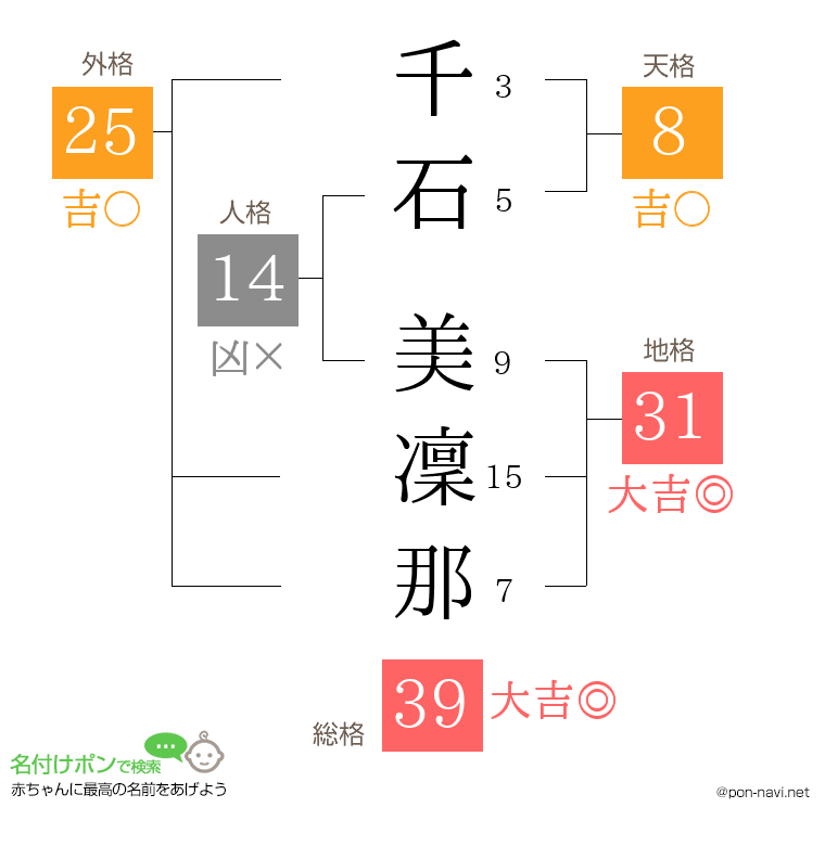 千石 美凜那さんの姓名判断結果