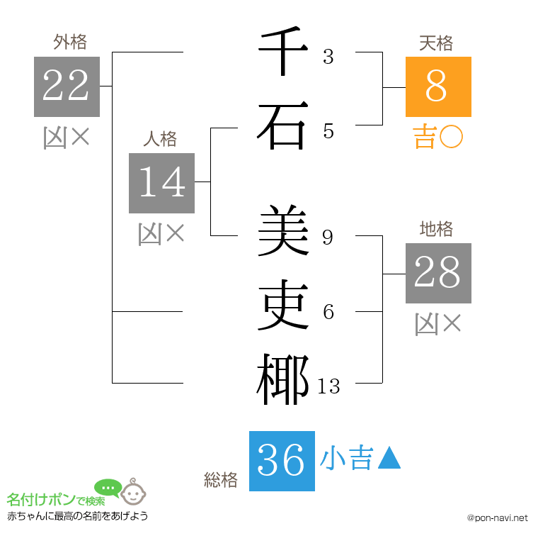 千石 美吏椰さんの姓名判断結果