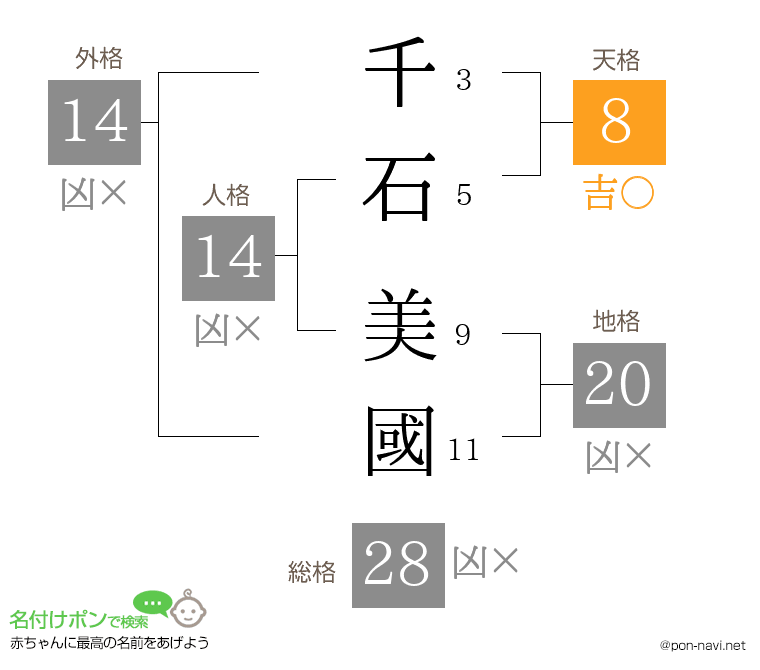 千石 美國さんの姓名判断結果