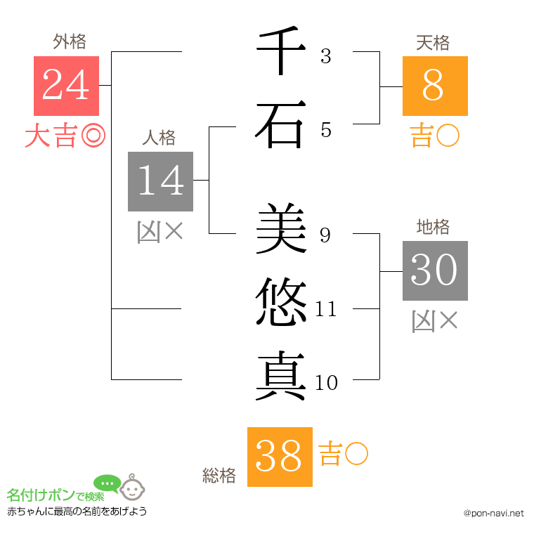千石 美悠真さんの姓名判断結果
