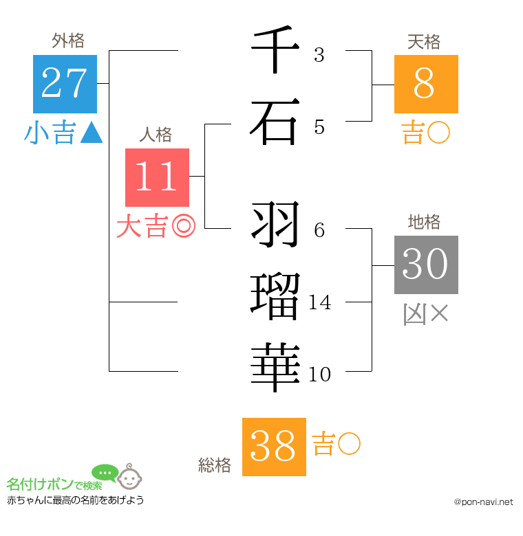 千石 羽瑠華さんの姓名判断結果