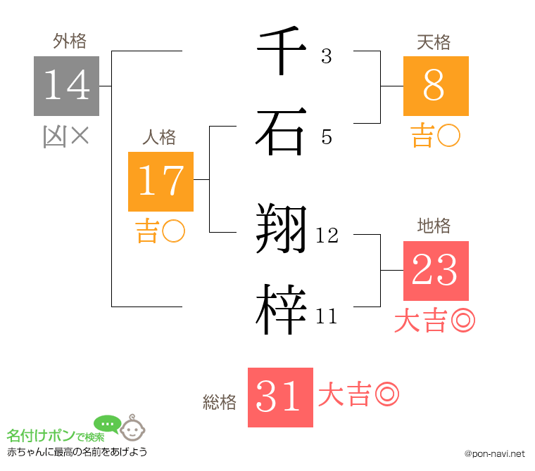 千石 翔梓さんの姓名判断結果