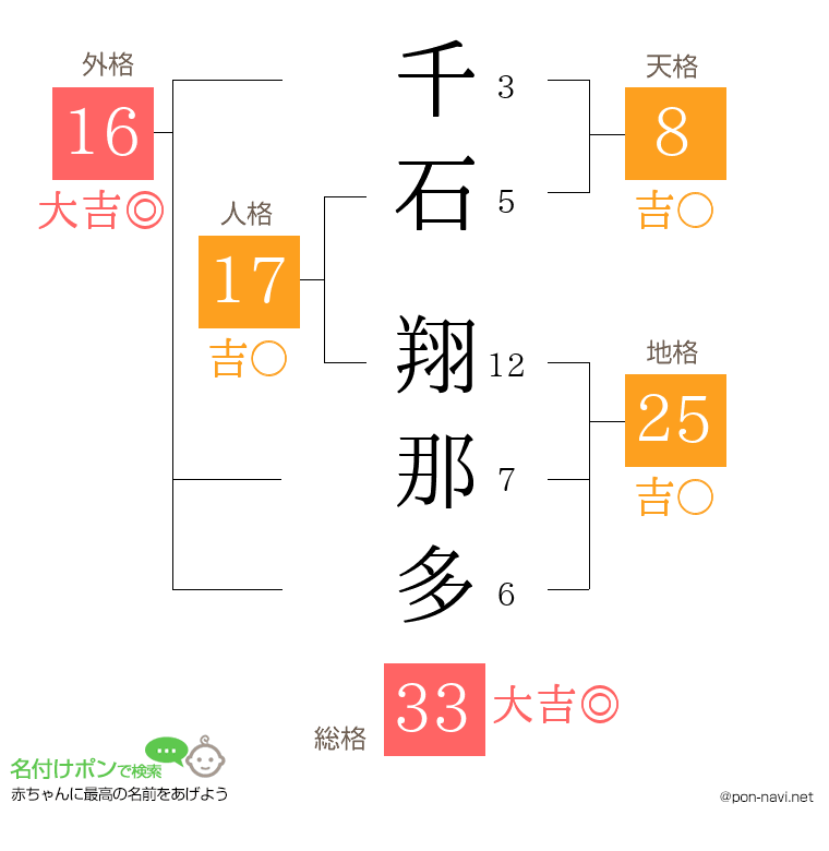千石 翔那多さんの姓名判断結果