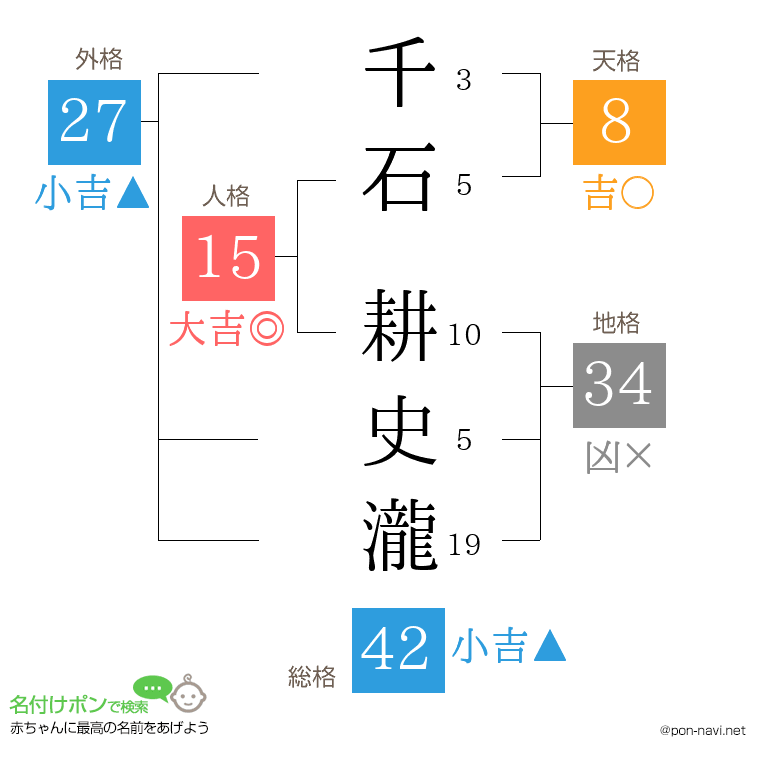 千石 耕史瀧さんの姓名判断結果