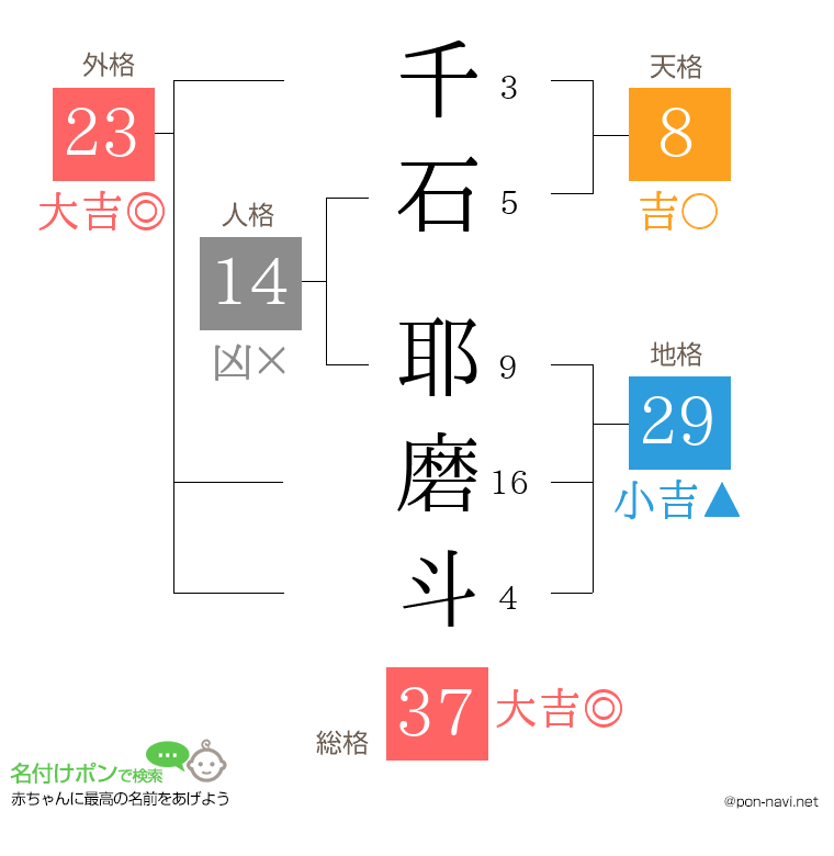 千石 耶磨斗さんの姓名判断結果