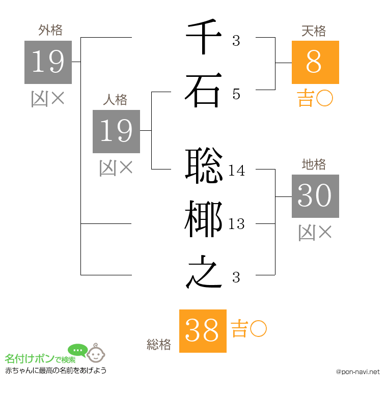 千石 聡椰之さんの姓名判断結果