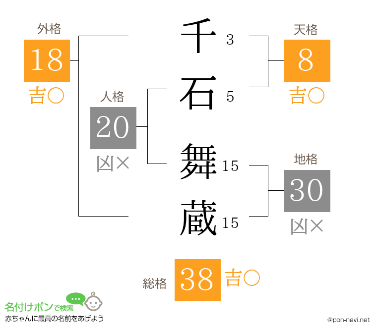 千石 舞蔵さんの姓名判断結果