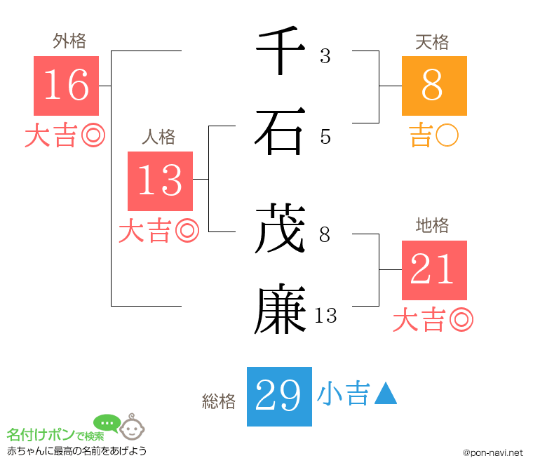 千石 茂廉さんの姓名判断結果