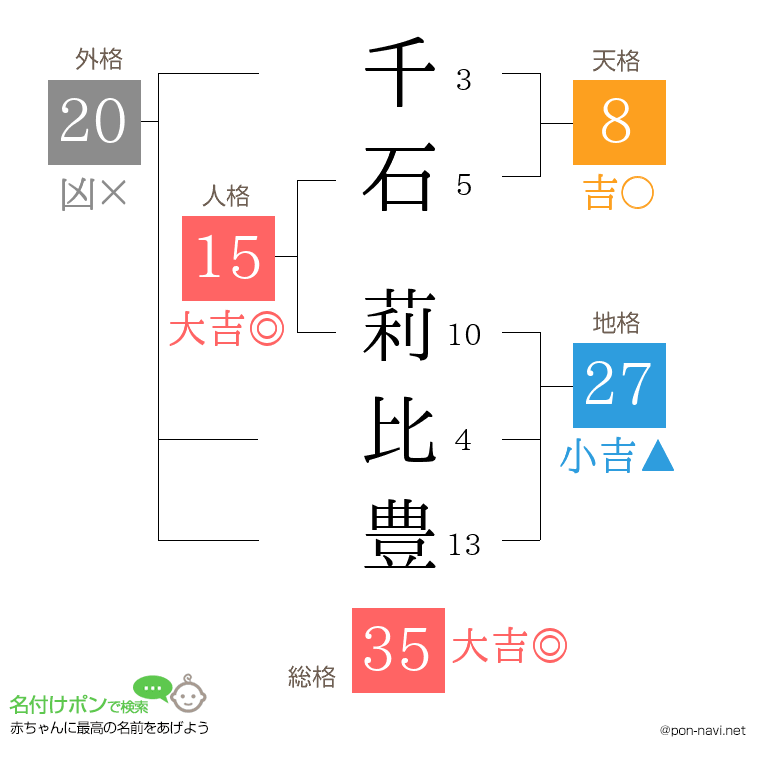 千石 莉比豊さんの姓名判断結果