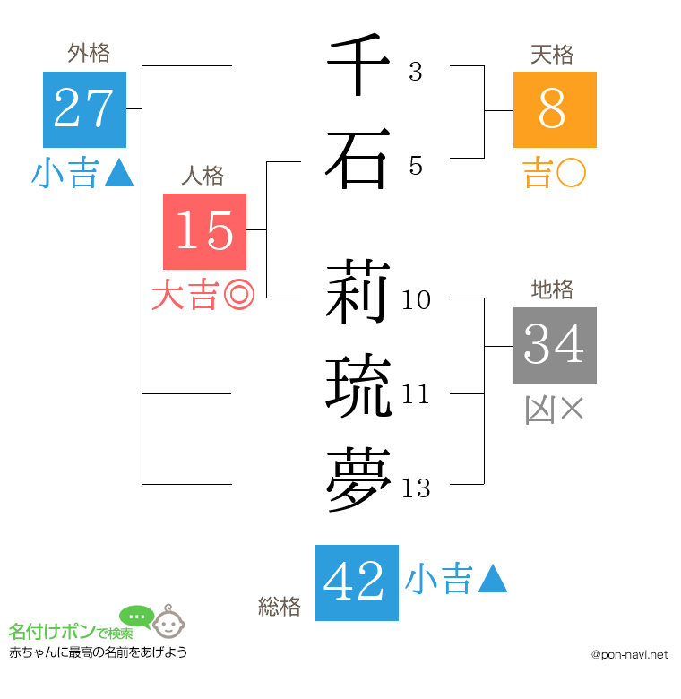 千石 莉琉夢さんの姓名判断結果