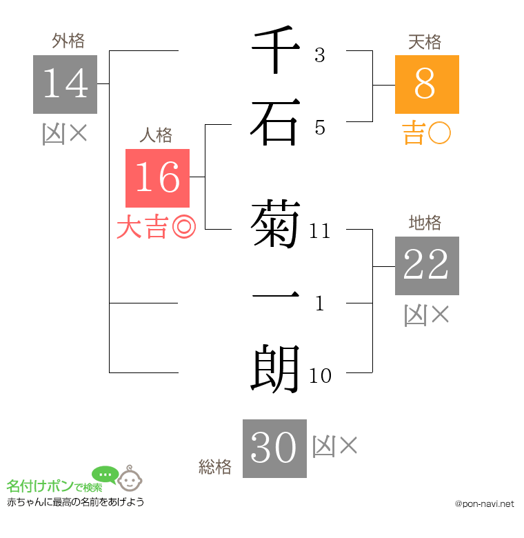 千石 菊一朗さんの姓名判断結果