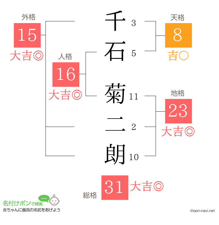 千石 菊二朗さんの姓名判断結果