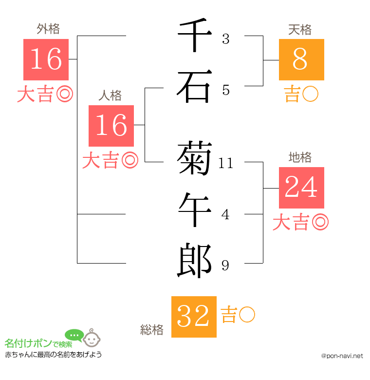 千石 菊午郎さんの姓名判断結果