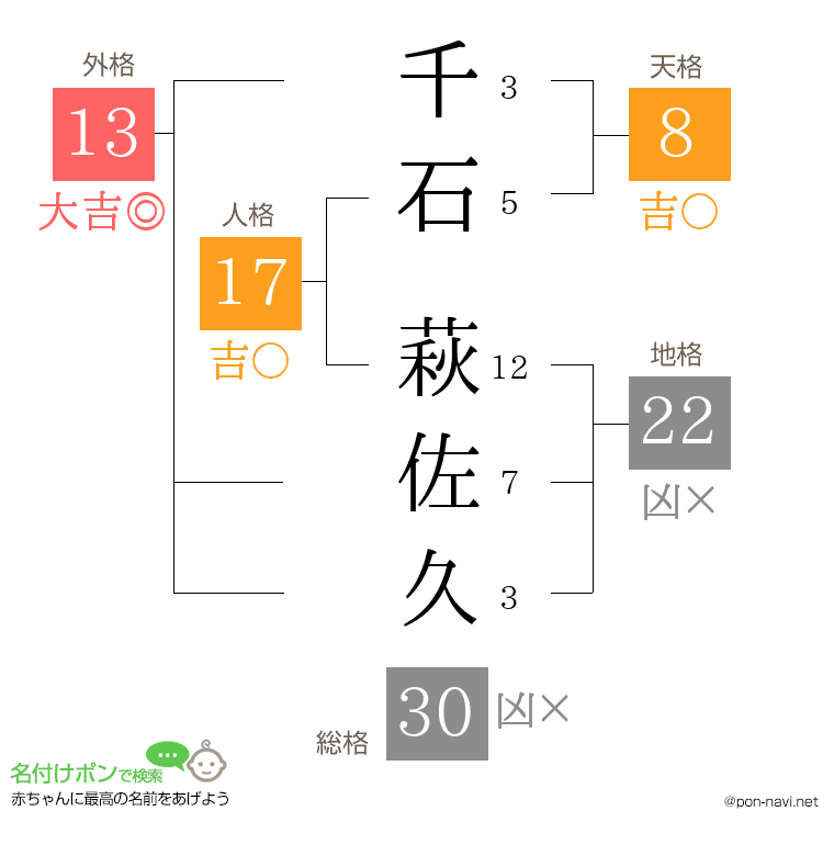 千石 萩佐久さんの姓名判断結果